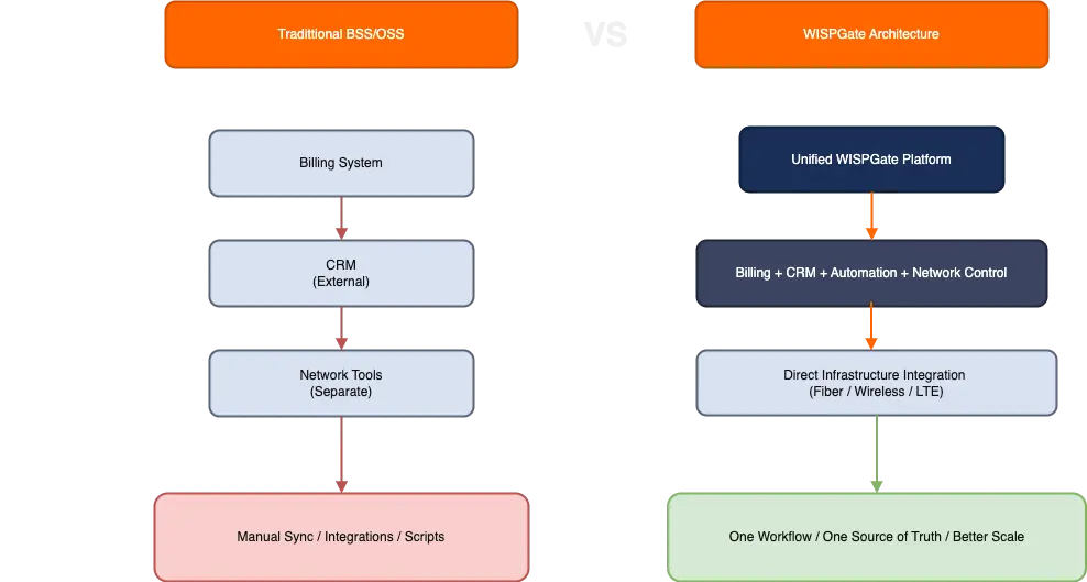 Traditional OSS-BSS vs WISPGate